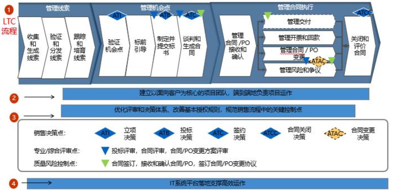 向华为学习大客户销售:mtl,ltc流程的关键路标设置和解析