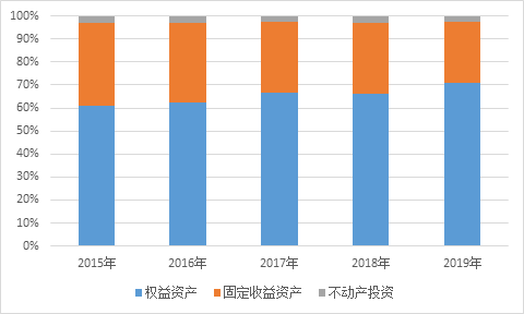 袁吉伟:主权财富基金资产配置新趋势