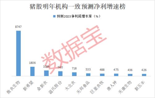 生猪养殖行业毛利率环比增长高居第四，机构一致预测11股明年净利增超4倍，社保新进重仓2股