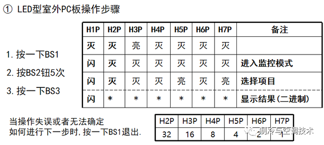 火辣辣的乾貨!大金多聯機強制運轉,現場設定與故障代碼