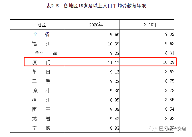 厦门人口突破516万!增量居全省第一!人口年龄结构最年轻!