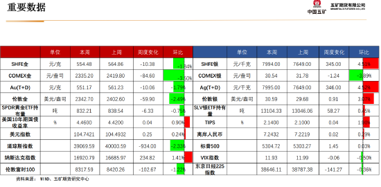 五矿期货:静待白银价格回调企稳,多头思路