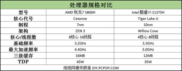 11375h对决锐龙7 5800h