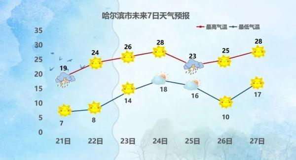 黑龙江15天天气预报今日情况