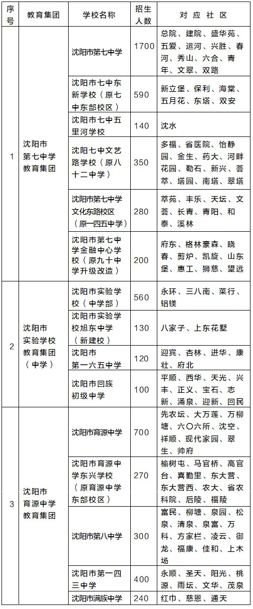 2021年沈阳中小学学区划片方案出炉!快看你家学区换了吗?