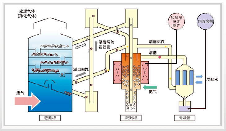 吸附法(活性炭)油气回收系统在石油库的应用