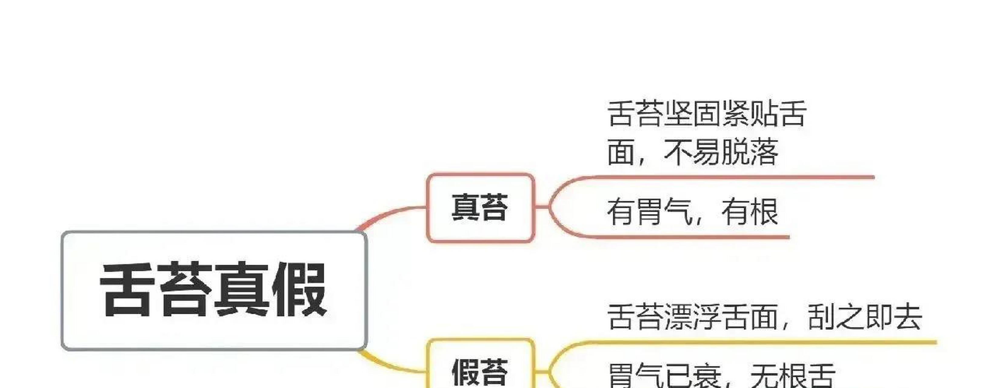 中医舌诊思维导图 #中医# #中医诊断# #中医舌诊# #舌诊# #【中医入门