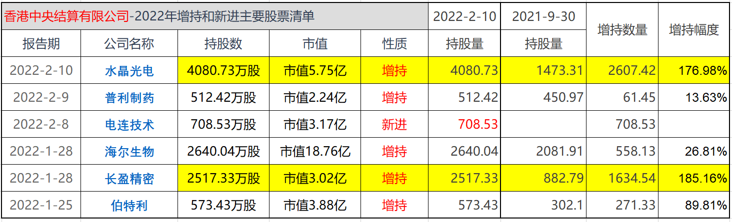 跟着聪明机构看市场-香港中央结算有限公司-部分持股-复盘