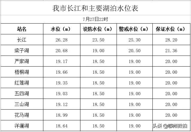 鄂州市长江和主要湖泊水位表,7月27日22时