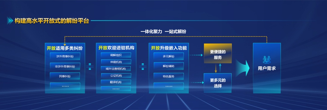 上海法院国际商事一站式解纷平台上线