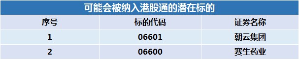 恒指季检结果出炉!这些个股有望晋升港股通标的