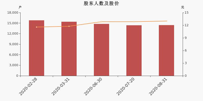 賽隆藥業股東戶數增加53戶,戶均持股5.92萬元