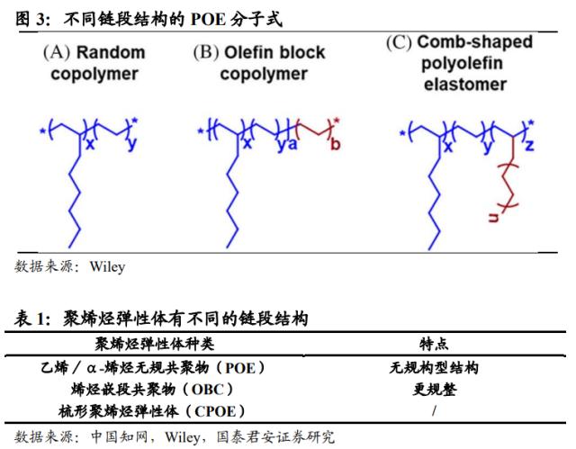 国君基化&；石化 | 聚烯烃弹性体（POE）- 光伏驱动需求增长，POE国产突破近在咫尺