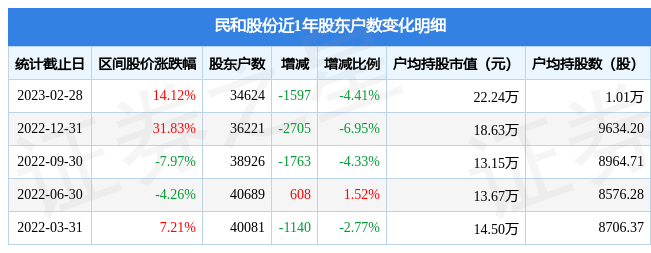民和股份(002234)2月28日股东户数3.46万户,较上期减少4.41%