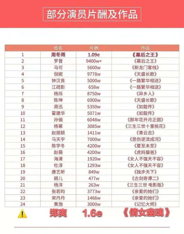 被郑爽片酬惊到了!一天208万,网友:比新垣结衣一年的工资还多
