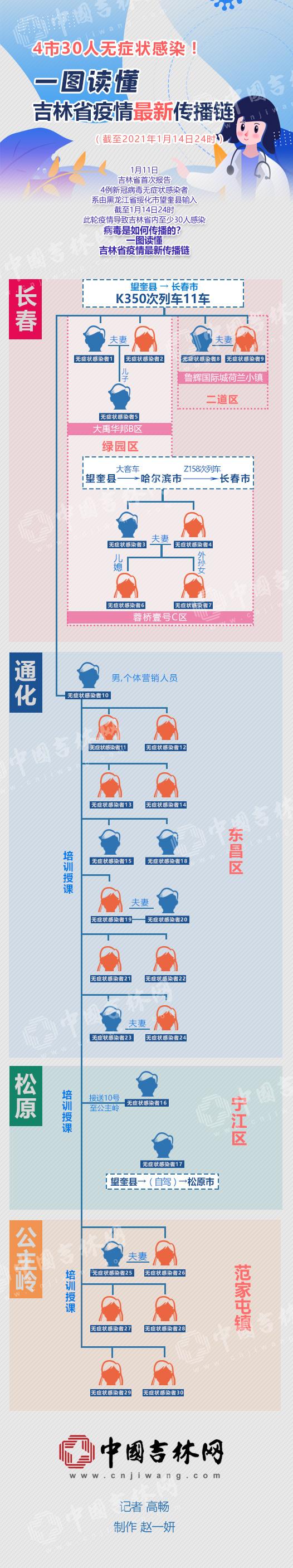 一图读懂吉林省疫情最新传播链丨4市30人无症状感染