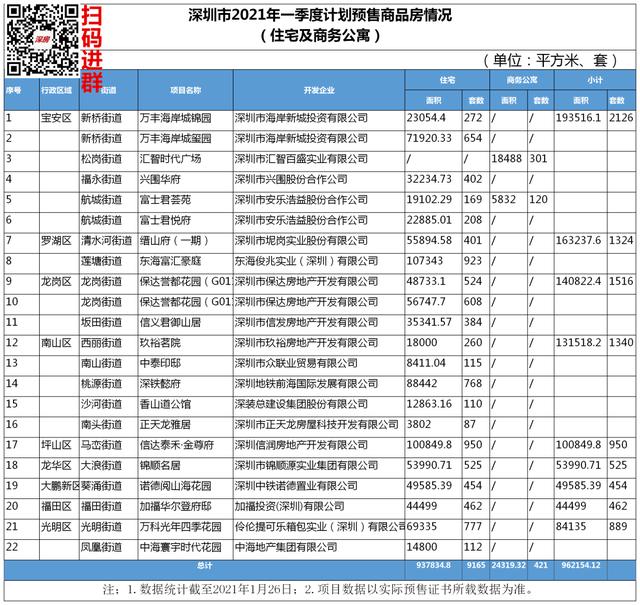 海岸城,深铁懿府,玖裕名苑,万科光年四季等将近期入市