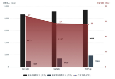 省下的油钱全交了保费！新能源车险一年亏56亿：143个车系赔穿