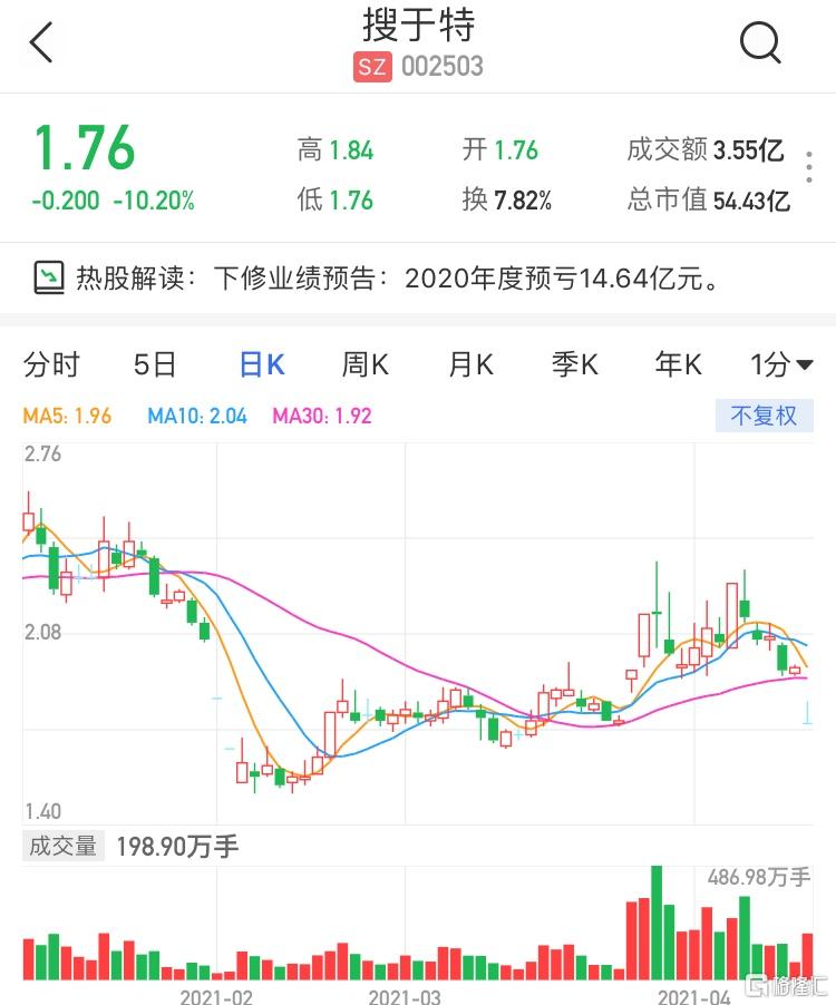 a股异动|搜于特(002503.sz)跌停 下修业绩预告 2020年度预亏14.64亿元
