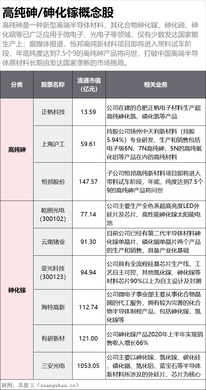 打破国外垄断,一图了解高纯砷/砷化镓概念股