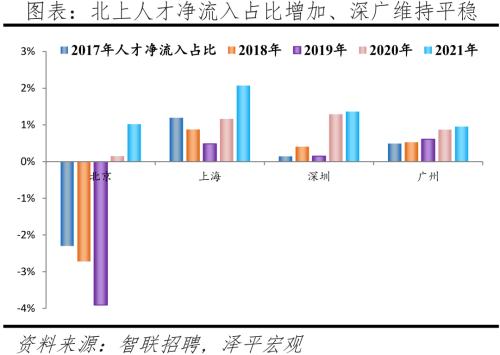 中国城市人才吸引力排名：2022