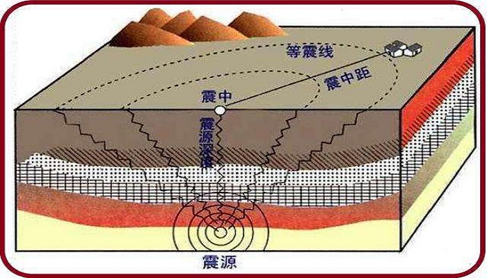 地震級數與破壞力