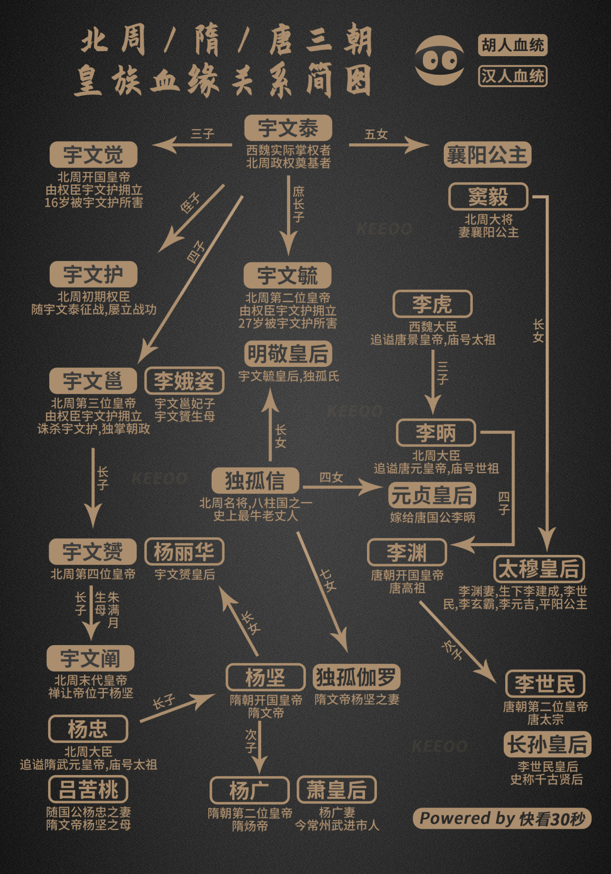 北周,隋,唐三朝的皇族血缘关系!真是剪不断,理还乱啊!