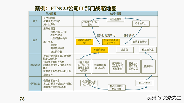 85页平衡计分卡与战略地图,用平衡计分卡衡量企业战略