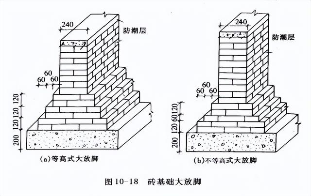砖基础砌筑工艺流程