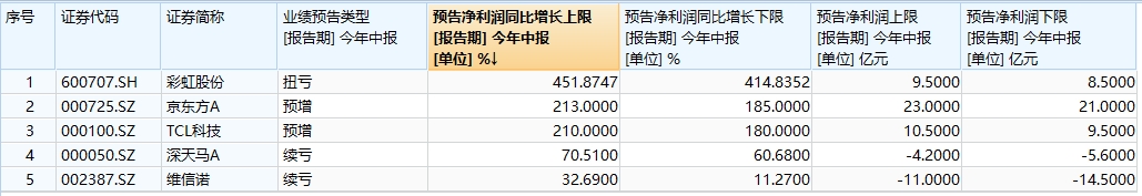 京东方A上半年预赚最高23亿元，其它面板厂商业绩如何？