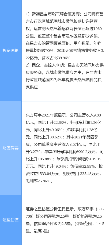 4月28日东方环宇涨停分析:新疆,天然气概念热股