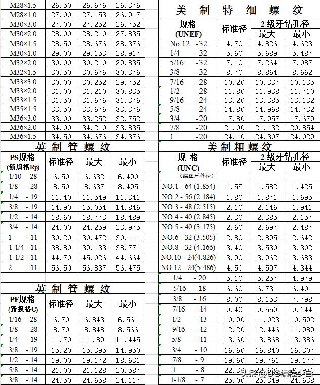 螺丝攻牙钻孔径参数对照表,惠存