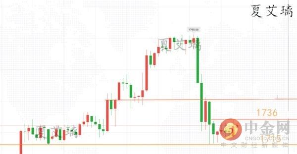 夏艾璃:黄金暴跌高位多单慌了神?1715上多看反弹