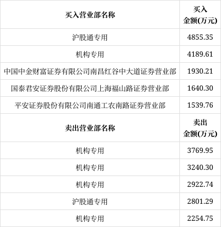 天奈科技龍虎榜數據(4月20日)