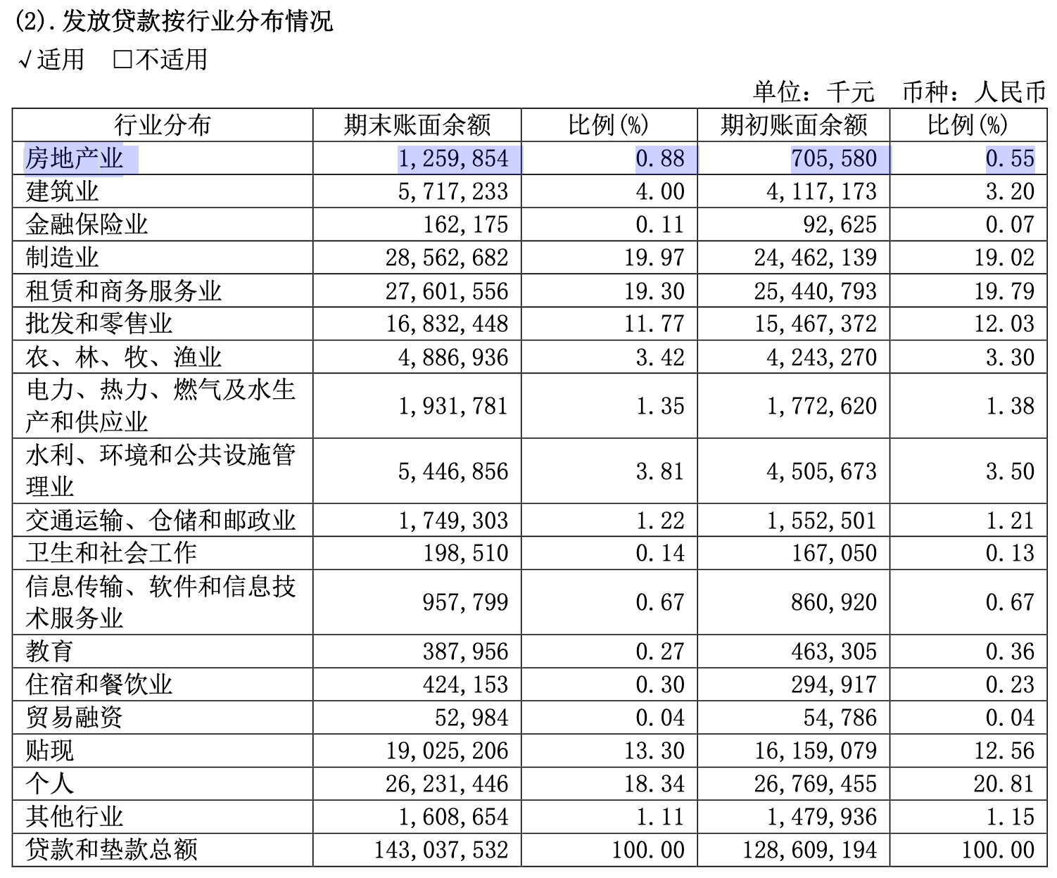 拨备覆盖率减少30点,无锡银行2023年涉房贷款增近八成