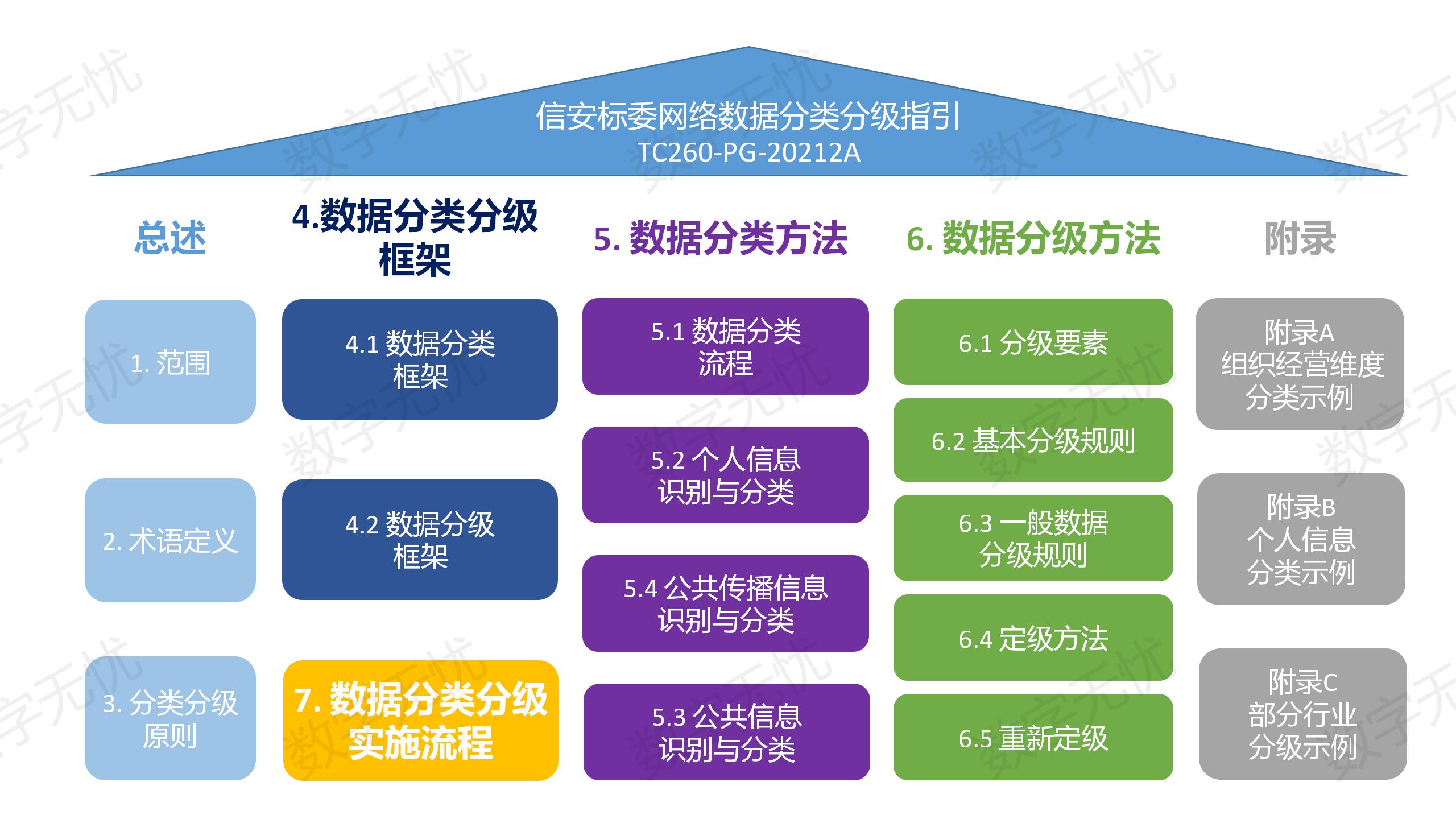 图解《网络安全标准实践指南—网络数据分类分级指引》