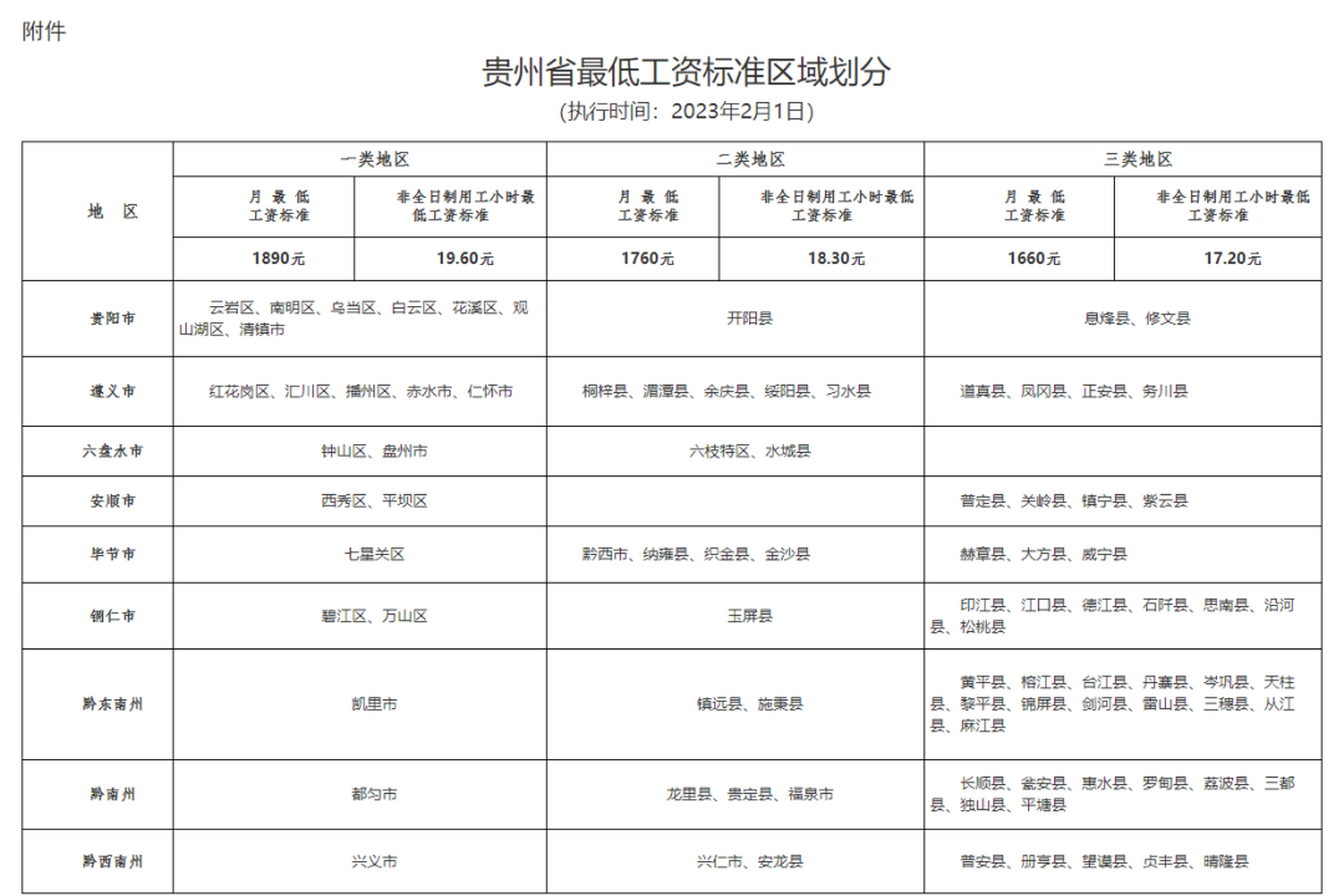 贵阳一类地区最低工资标标准调整#】日前,贵州省人力资源和社会闭障