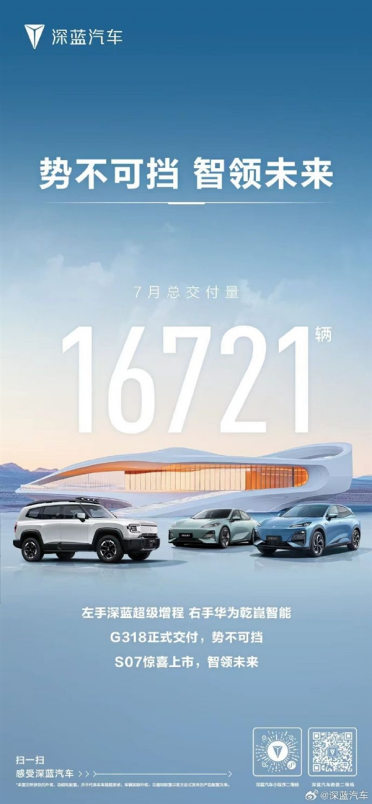 长安深蓝汽车7月交付量16721：左手超级增程、右手华为乾崑