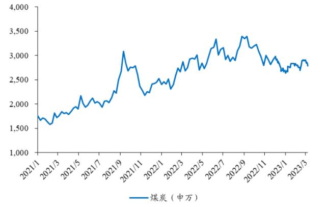 2020年煤炭价格走势图图片