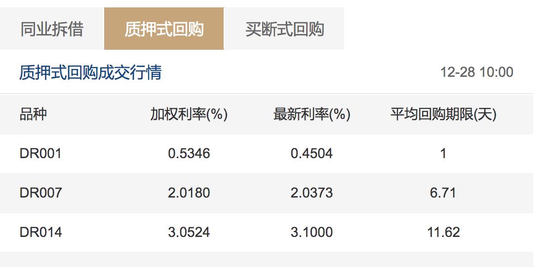 银行间隔夜回购加权平均利率现报0.5346,刷新2006年以来新低