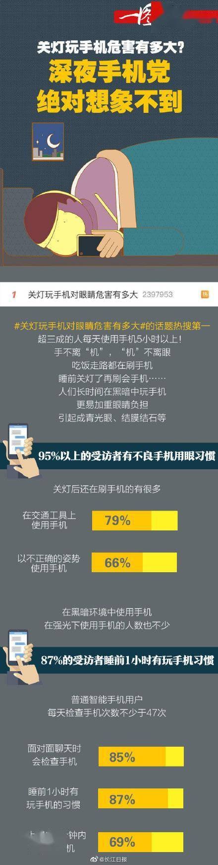 关灯玩手机危害有多大?深夜手机党绝对想象不到
