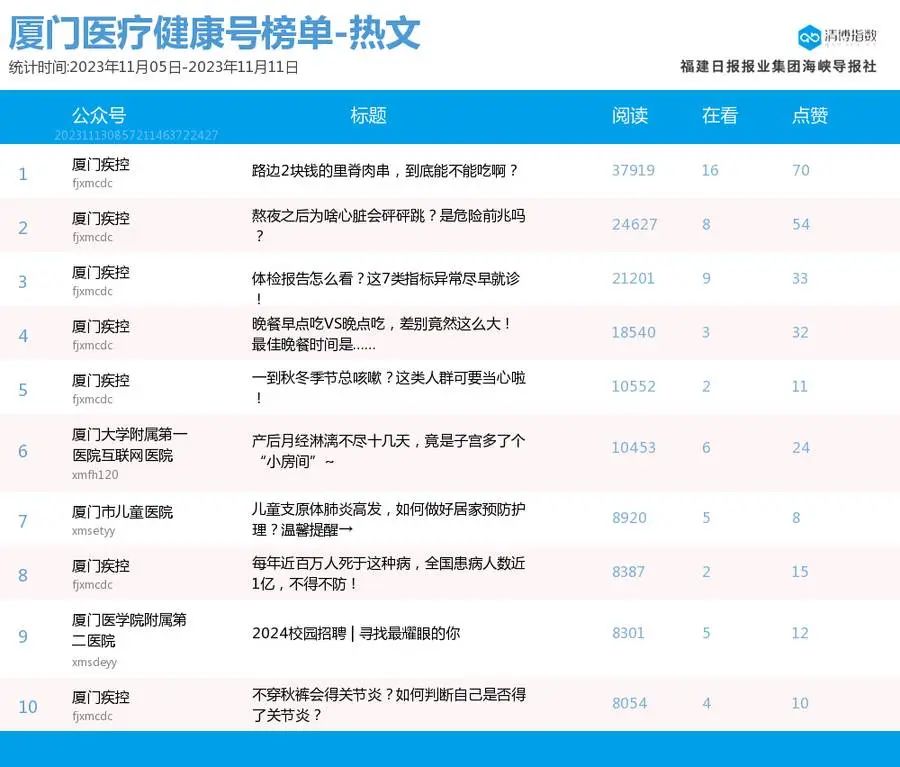 頭部賬號依然生猛廈門微信公眾號影響力排行榜2023年第45期來了