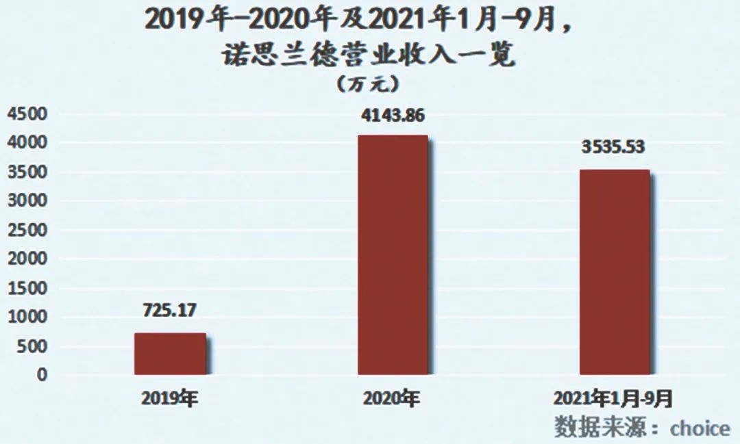 诺思兰德 生物工程新药即将步入收获期