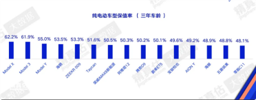 最新纯电车3年保值率出炉：特斯拉无敌了 包揽前三名