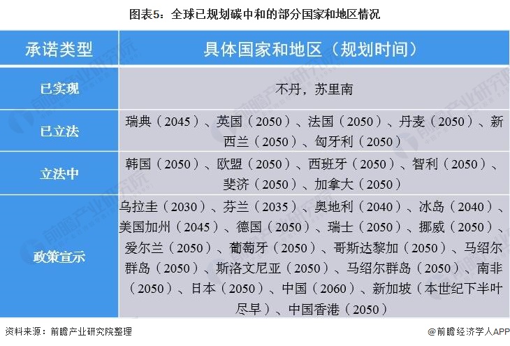 一文了解全球碳达峰市场现状及碳中和发展规划碳排放大国逐步达峰