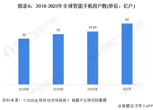 预见2021《2021年手机产业全景图谱(附发展现状,5g手机发展,竞争