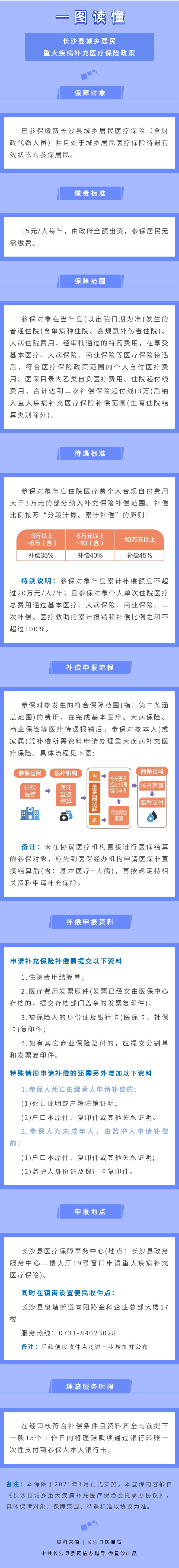 无需再缴费 长沙县最新重大疾病补充医疗保险政策来了