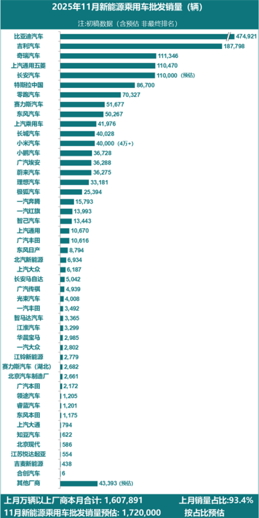 2025年11月新能源汽车厂商销量榜公布：特斯拉跌出前5