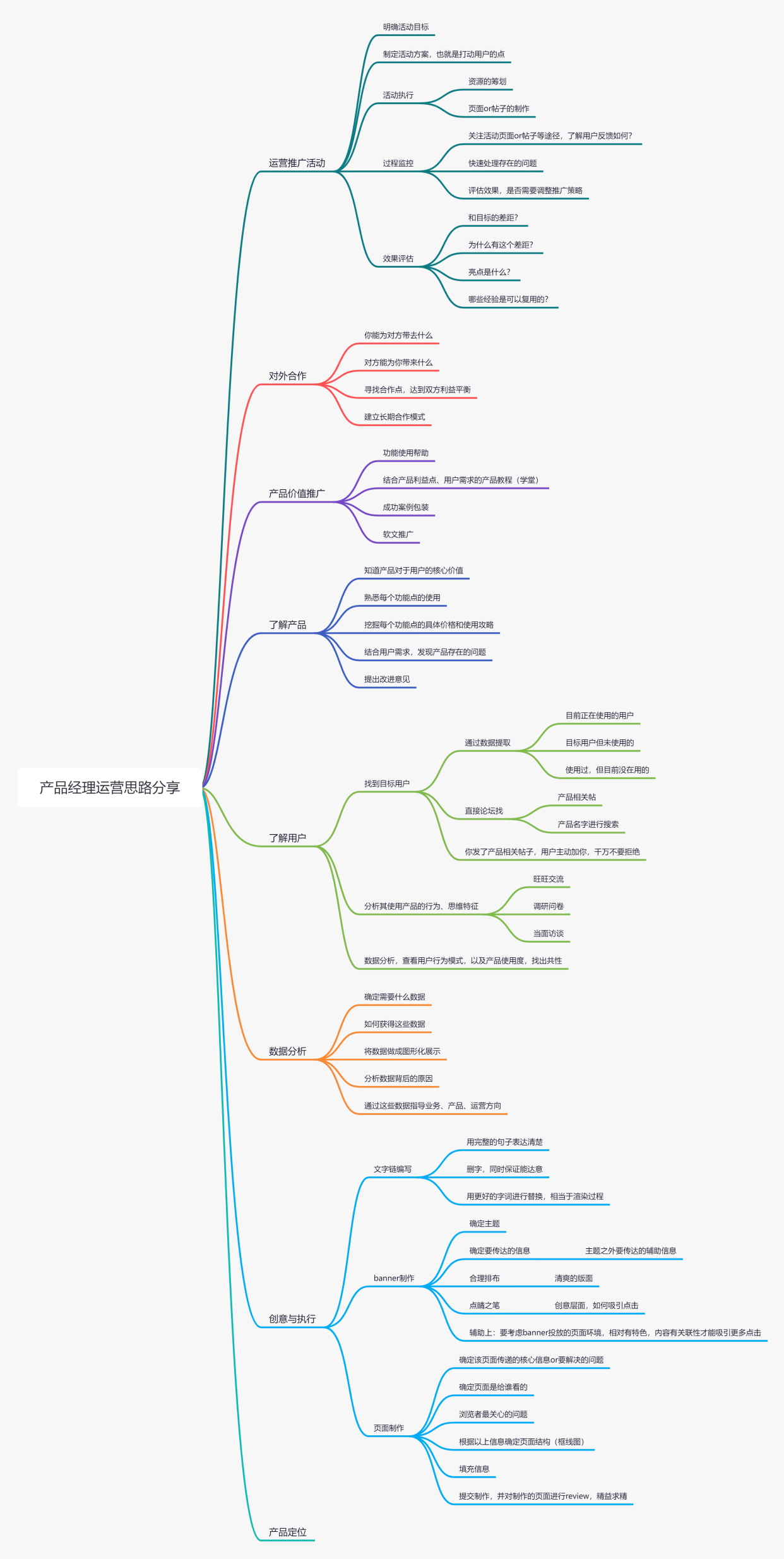 思維導圖之產品運營需要做什麼?