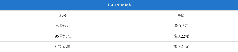 3月4日0時起 92號汽油上漲0.2元/升